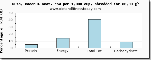 protein and nutritional content in coconut meat